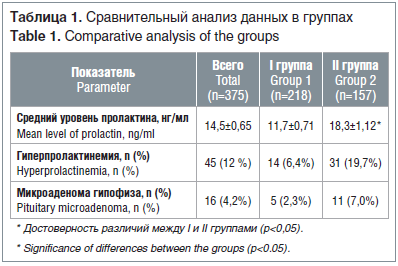 Таблица 1. Сравнительный анализ данных в группах Table 1. Comparative analysis of the groups