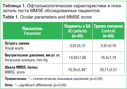 Таблица 1. Офтальмологические характеристики и пока- затель теста MMSE обследованных пациентов Table 1. Ocular parameters and MMSE score