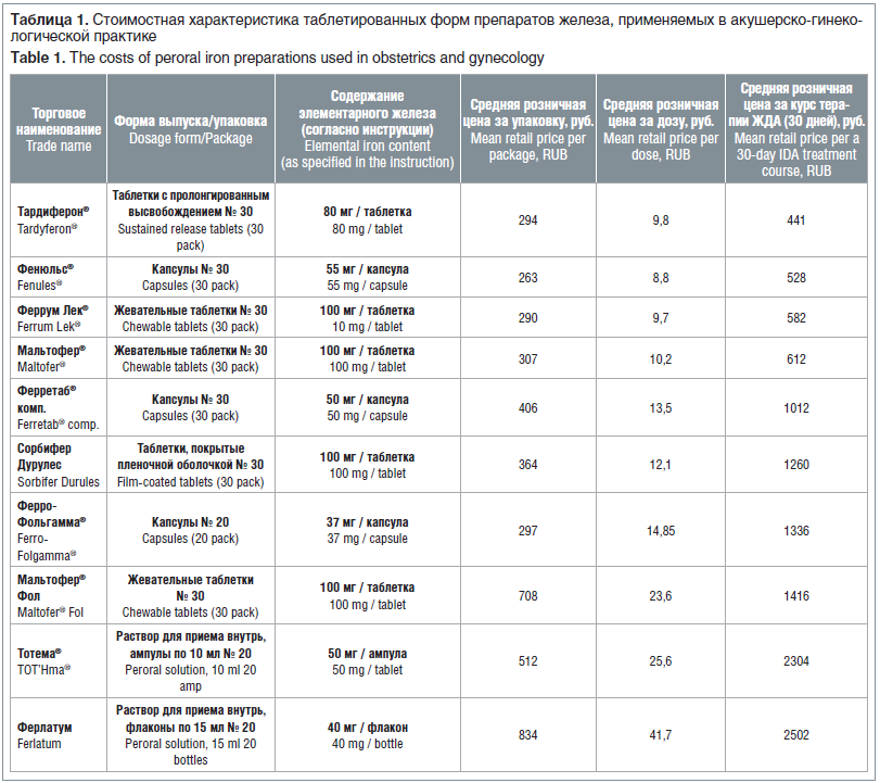 Таблица 1. Стоимостная характеристика таблетированных форм препаратов железа, применяемых в акушерско-гинеко- логической практике Table 1. The costs of peroral iron preparations used in obstetrics and gynecology