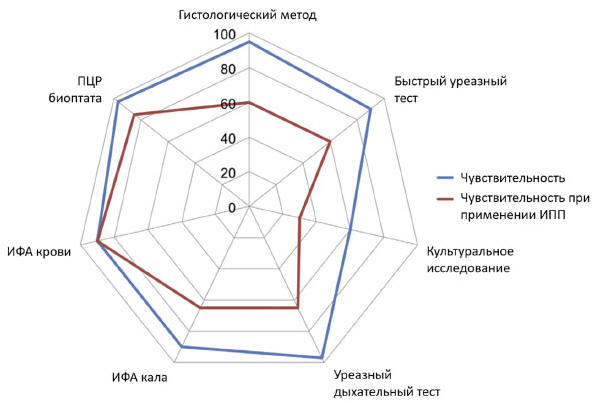 Рис. 1. Применение ИПП и чувствительность диагностики Н. pylori [6] 