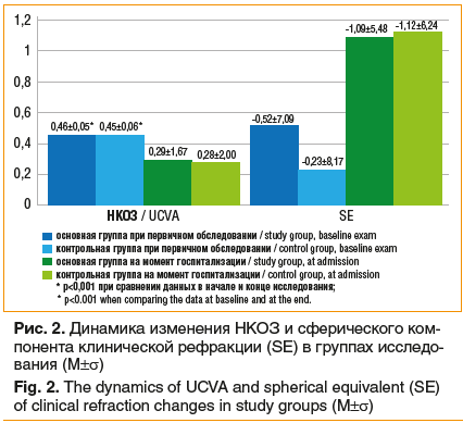 Рис. 2. Динамика изменения НКОЗ и сферического ком- понента клинической рефракции (SE) в группах исследо- вания (М±σ) Fig. 2. The dynamics of UCVA and spherical equivalent (SE) of clinical refraction changes in study groups (М±σ)