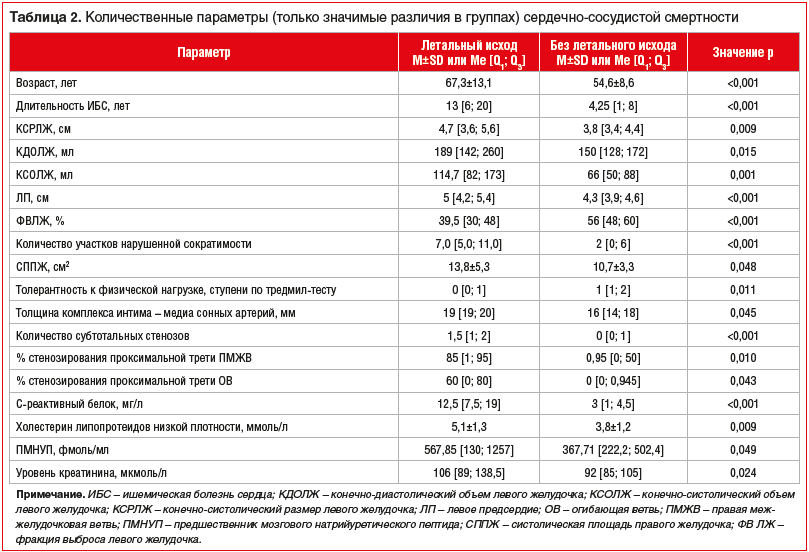 Таблица 2. Количественные параметры (только значимые различия в группах) сердечно-сосудистой смертности