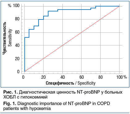 Рис. 1. Диагностическая ценность NT-proBNP у больных ХОБЛ с гипоксемией Fig. 1. Diagnostic importance of NT-proBNP in COPD patients with hypoxemia