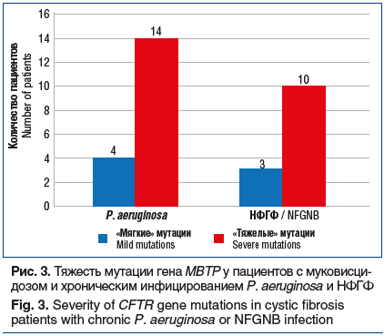 Рис. 3. Тяжесть мутации гена МВТР у пациентов с муковисци- дозом и хроническим инфицированием P. aeruginosa и НФГФ Fig. 3. Severity of CFTR gene mutations in cystic fibrosis patients with chronic P. aeruginosa or NFGNB infection