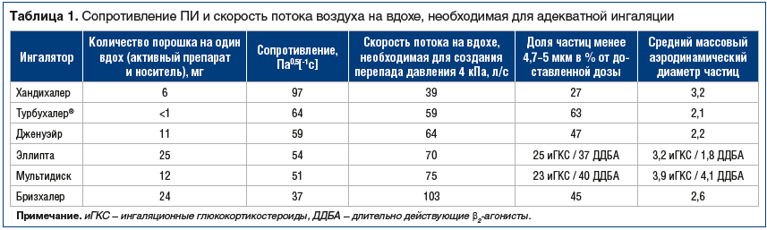 Таблица 1. Сопротивление ПИ и скорость потока воздуха на вдохе, необходимая для адекватной ингаляции