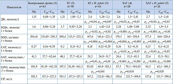 Таблица. Показатели прооксидантной и антиоксидантной системы в плазме у больных хроническим гастритом (ХГ) и хроническим атрофическим гастритом (ХАГ) без и в сочетании с H. pylori-инфекцией относительно контрольной группы 