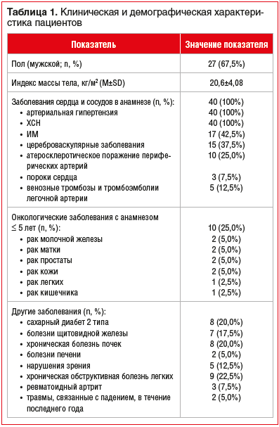 Таблица 1. Клиническая и демографическая характеристика пациентов