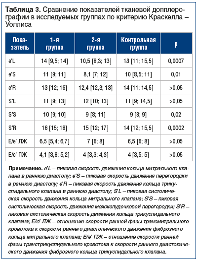 Таблица 3. Сравнение показателей тканевой допплеро- графии в исследуемых группах по критерию Краскелла – Уоллиса