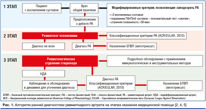 Рис. 1. Алгоритм ранней диагностики ревматоидного артрита на этапах оказания медицинской помощи [2, 4, 5]