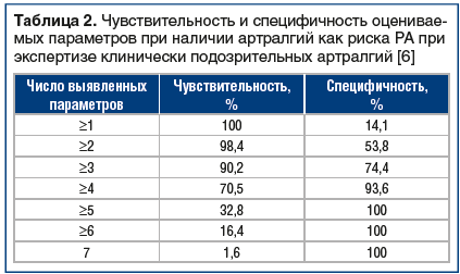 Таблица 2. Чувствительность и специфичность оценивае- мых параметров при наличии артралгий как риска РА при экспертизе клинически подозрительных артралгий [6]