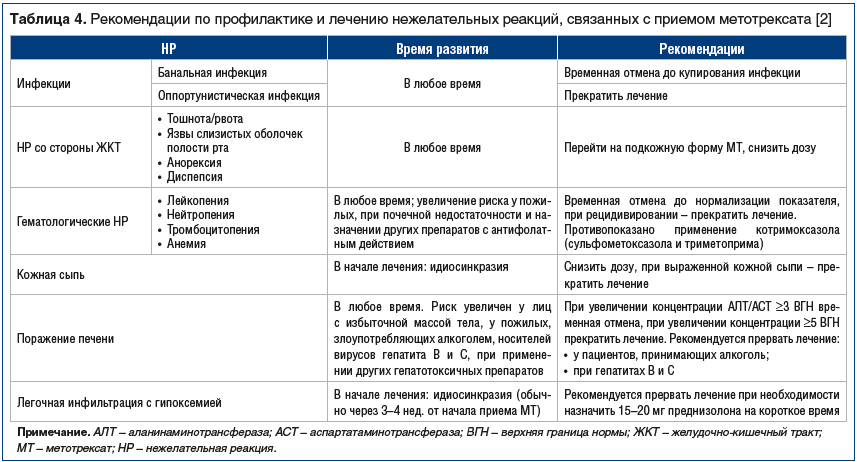 Рис. 3. Преимущества парентерального введения метотрексата [16]