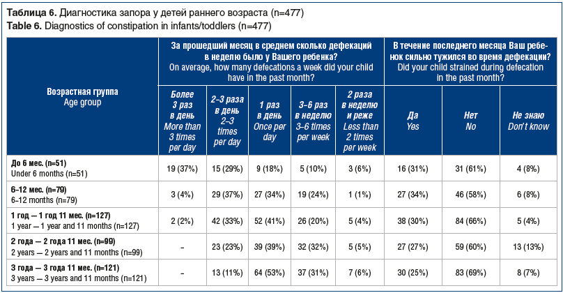 Таблица 6. Диагностика запора у детей раннего возраста (n=477) Table 6. Diagnostics of constipation in infants/toddlers (n=477)