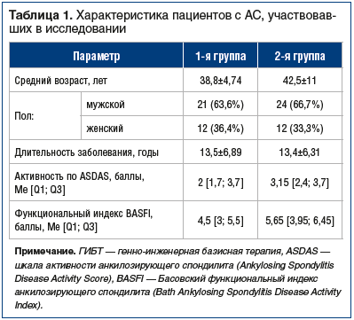 Таблица 1. Характеристика пациентов с АС, участвовавших в исследовании