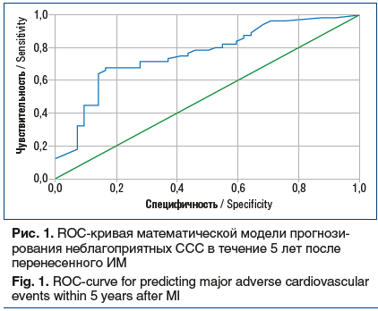 Рис. 1. ROC-кривая математической модели прогнози- рования неблагоприятных ССС в течение 5 лет после перенесенного ИМ Fig. 1. ROC-curve for predicting major adverse cardiovascular events within 5 years after MI