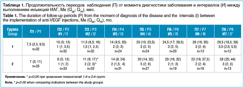 Таблица 1. Продолжительность периодов наблюдения (П) от момента диагностики заболевания и интервалов (И) между выполнением инъекций ИАГ, Me (Q25; Q75), мес. Table 1. The duration of follow-up periods (P) from the moment of diagnosis of the disease and the