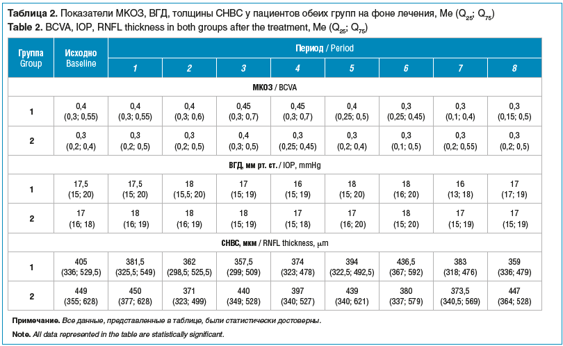 Таблица 2. Показатели МКОЗ, ВГД, толщины СНВС у пациентов обеих групп на фоне лечения, Me (Q25; Q75) Table 2. BCVA, IOP, RNFL thickness in both groups after the treatment, Me (Q25; Q75)