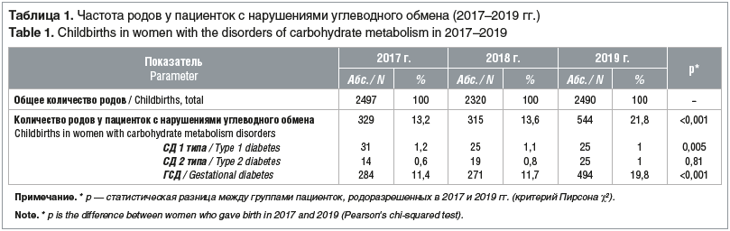 Таблица 1. Частота родов у пациенток с нарушениями углеводного обмена (2017–2019 гг.) Table 1. Childbirths in women with the disorders of carbohydrate metabolism in 2017–2019