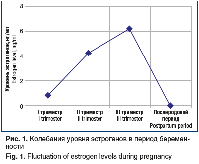 Рис. 1. Колебания уровня эстрогенов в период беременности Fig. 1. Fluctuation of estrogen levels during pregnancy