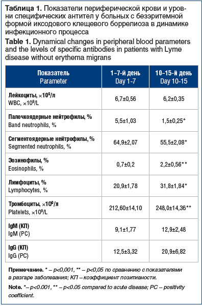 Таблица 1. Показатели периферической крови и уров- ни специфических антител у больных с безэритемной формой иксодового клещевого боррелиоза в динамике инфекционного процесса Table 1. Dynamical changes in peripheral blood parameters and the levels of speci