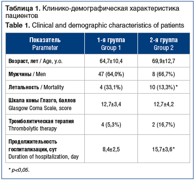 Таблица 1. Клинико-демографическая характеристика пациентов Table 1. Clinical and demographic characteristics of patients