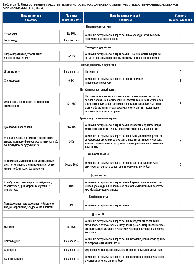 Таблица 1. Лекарственные средства, прием которых ассоциирован с развитием лекарственно-индуцированной гипомагниемии [1, 5, 8–24]