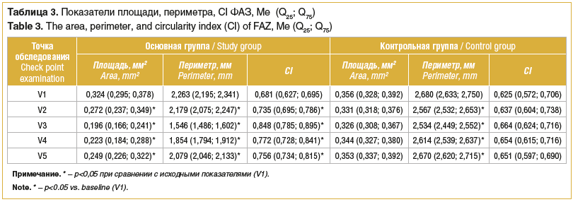 Таблица 3. Показатели площади, периметра, CI ФАЗ, Мe (Q25; Q75) Table 3. The area, perimeter, and circularity index (CI) of FAZ, Мe (Q25; Q75)