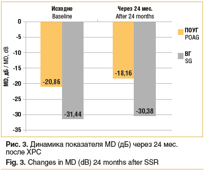 Рис. 3. Динамика показателя MD (дБ) через 24 мес. после ХРС Fig. 3. Changes in MD (dB) 24 months after SSR