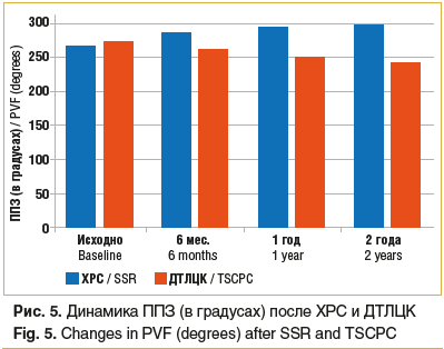 Рис. 5. Динамика ППЗ (в градусах) после ХРС и ДТЛЦК Fig. 5. Changes in PVF (degrees) after SSR and TSCPC