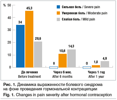 Рис. 1. Динамика выраженности болевого синдрома на фоне проведения гормональной контрацепции Fig. 1. Changes in pain severity after hormonal contraception