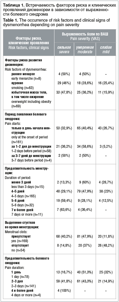 Таблица 1. Встречаемость факторов риска и клинических проявлений дисменореи в зависимости от выраженно- сти болевого синдрома Table 1. The occurrence of risk factors and clinical signs of dysmenorrhea depending on pain severity