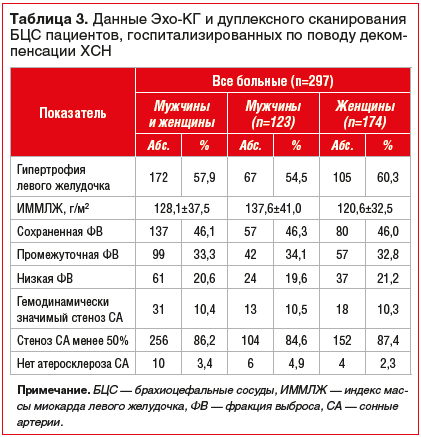 Таблица 3. Данные Эхо-КГ и дуплексного сканирования БЦС пациентов, госпитализированных по поводу декомпенсации ХСН