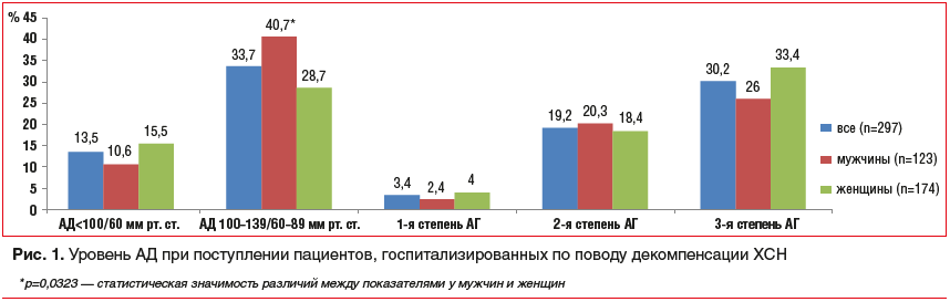 Рис. 1. Уровень АД при поступлении пациентов, госпитализированных по поводу декомпенсации ХСН