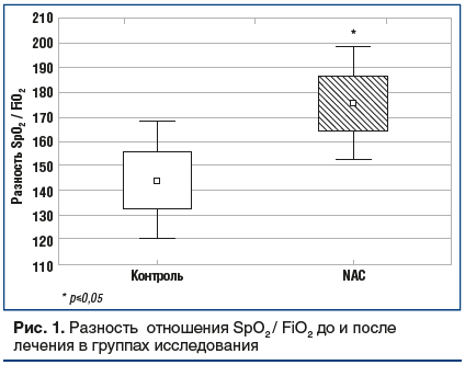 Рис. 1. Разность отношения SpO2 / FiO2 до и после лечения в группах исследования