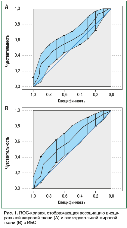 Рис. 1. ROC-кривая, отображающая ассоциацию висцеральной жировой ткани (А) и эпикардиальной жировой ткани (В) с ИБС