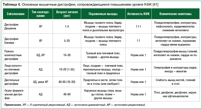 Таблица 4. Основные мышечные дистрофии, сопровождающиеся повышением уровня КФК [41]