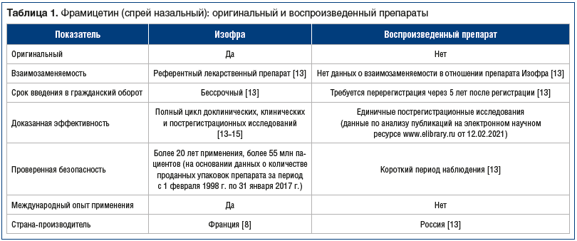 Таблица 1. Фрамицетин (спрей назальный): оригинальный и воспроизведенный препараты