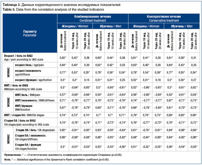 Таблица 3. Данные корреляционного анализа исследуемых показателей Table 3. Data from the correlation analysis of the studied indicators