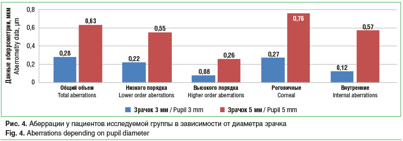 Рис. 4. Аберрации у пациентов исследуемой группы в зависимости от диаметра зрачка Fig. 4. Aberrations depending on pupil diameter