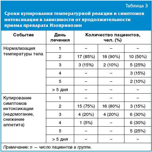 Периодичность приема. Изопринозин схема приема. Изопринозин схема приема для детей. Изопринозин схема лечения. Схема приема Изопринозина детям.