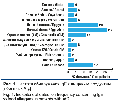 Рис. 1. Частота обнаружения IgE к пищевым продуктам у больных АтД Fig. 1. Indicators of detection frequency concerning IgE to food allergens in patients with AtD