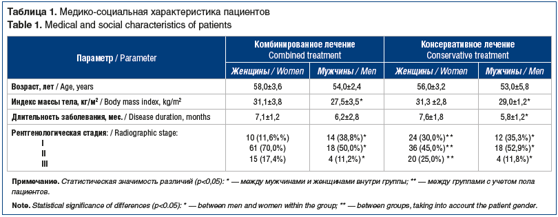 Таблица 1. Медико-социальная характеристика пациентов Table 1. Medical and social characteristics of patients