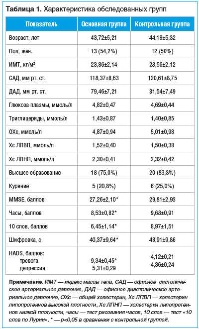 Таблица 1. Характеристика обследованных групп