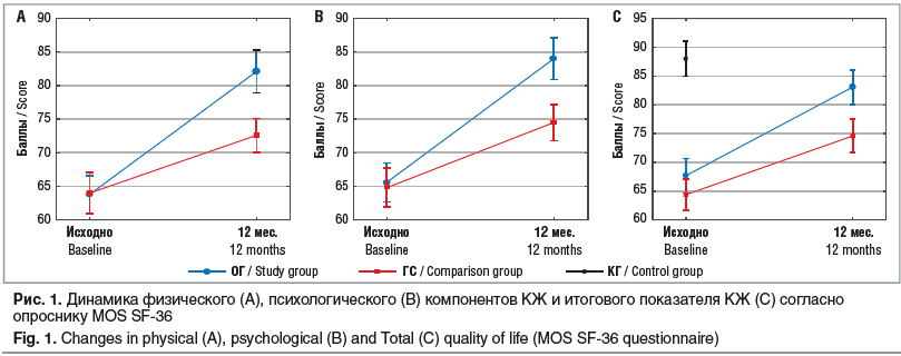 Рис. 1. Динамика физического (А), психологического (B) компонентов КЖ и итогового показателя КЖ (С) согласно опроснику MOS SF-36 Fig. 1. Changes in physical (A), psychological (B) and Total (C) quality of life (MOS SF-36 questionnaire)