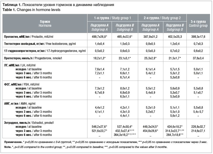 Таблица 1. Показатели уровня гормонов в динамике наблюдения Table 1. Changes in hormone levels