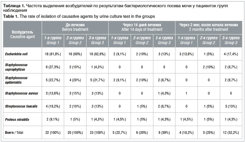 Таблица 1. Частота выделения возбудителей по результатам бактериологического посева мочи у пациенток групп наблюдения Table 1. The rate of isolation of causative agents by urine culture test in the groups