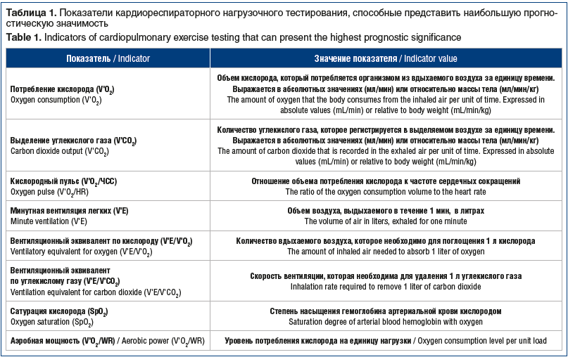 Таблица 1. Показатели кардиореспираторного нагрузочного тестирования, способные представить наибольшую прогностическую значимость Table 1. Indicators of cardiopulmonary exercise testing that can present the highest prognostic significance