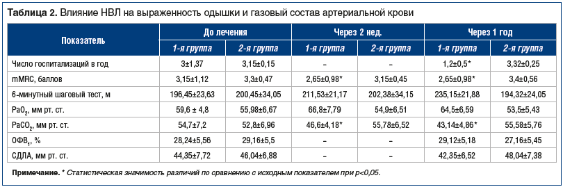 Таблица 2. Влияние НВЛ на выраженность одышки и газовый состав артериальной крови