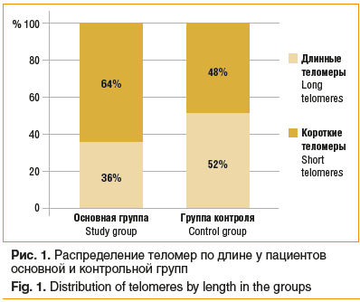 Рис. 1. Распределение теломер по длине у пациентов основной и контрольной групп Fig. 1. Distribution of telomeres by length in the groups