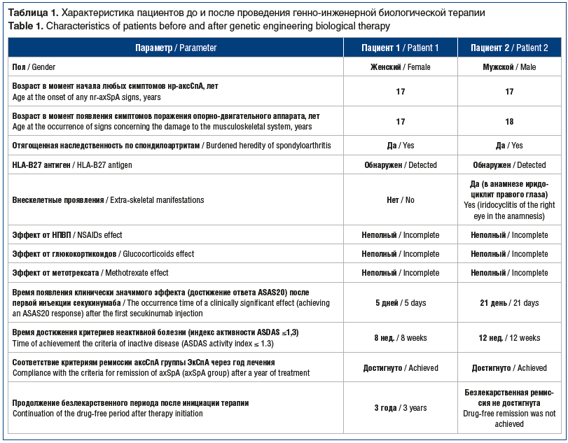 Таблица 1. Характеристика пациентов до и после проведения генно-инженерной биологической терапии Table 1. Characteristics of patients before and after genetic engineering biological therapy