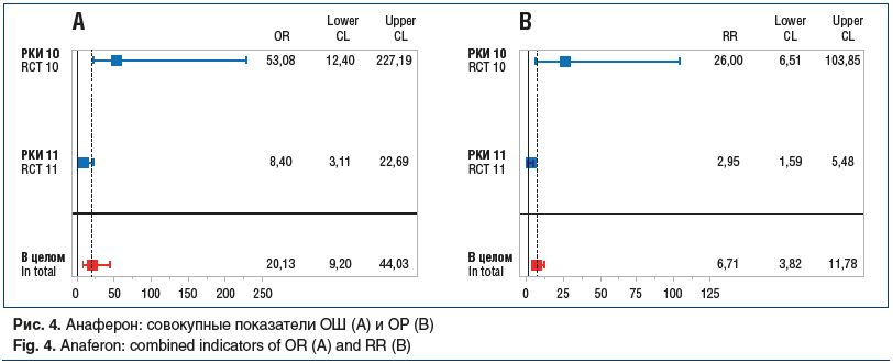 Рис. 4. Анаферон: совокупные показатели ОШ (А) и ОР (B) Fig. 4. Anaferon: combined indicators of OR (A) and RR (B)